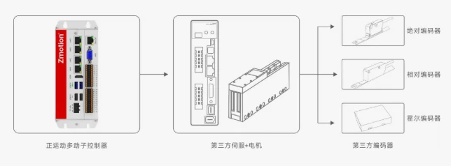 正运动磁驱多动子控制解决方案核心功能.webp