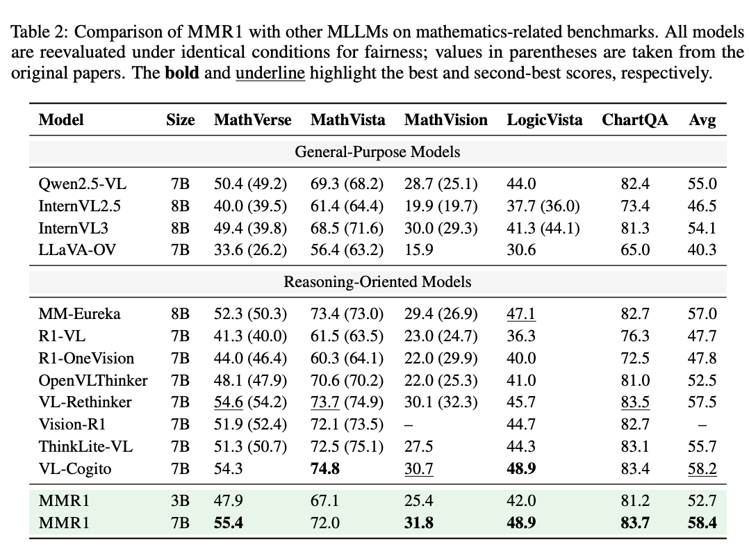 图5: MMR1与其他MLLMs性能对比