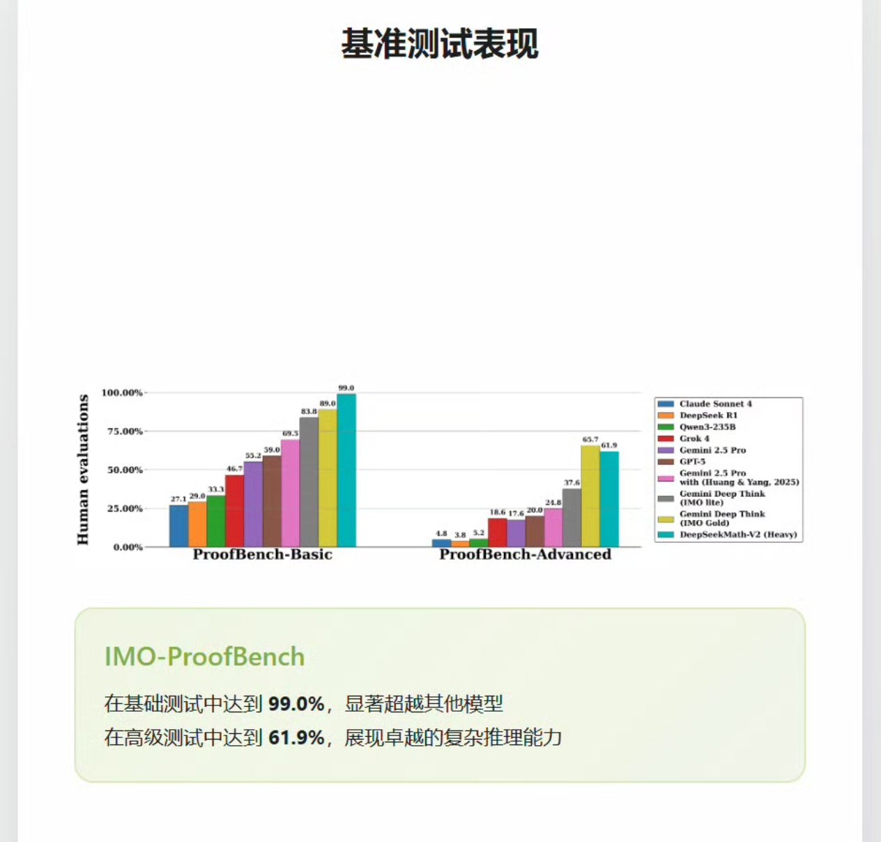 DeepSeek推出自验证数学模型,中国开源AI首次超越美国
