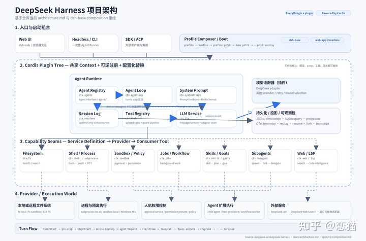 怎么看DeepSeek Harness 正式开源，采用一切皆插件的架构？ - 知乎