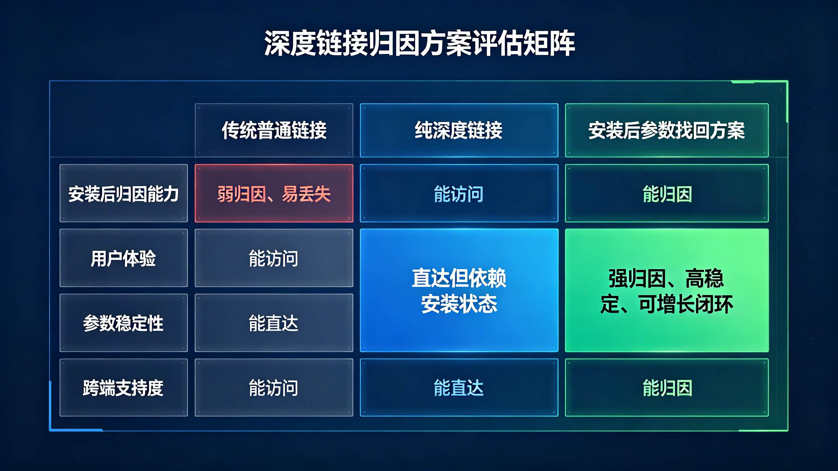 普通链接深度链接与安装后参数找回方案的能力对比矩阵