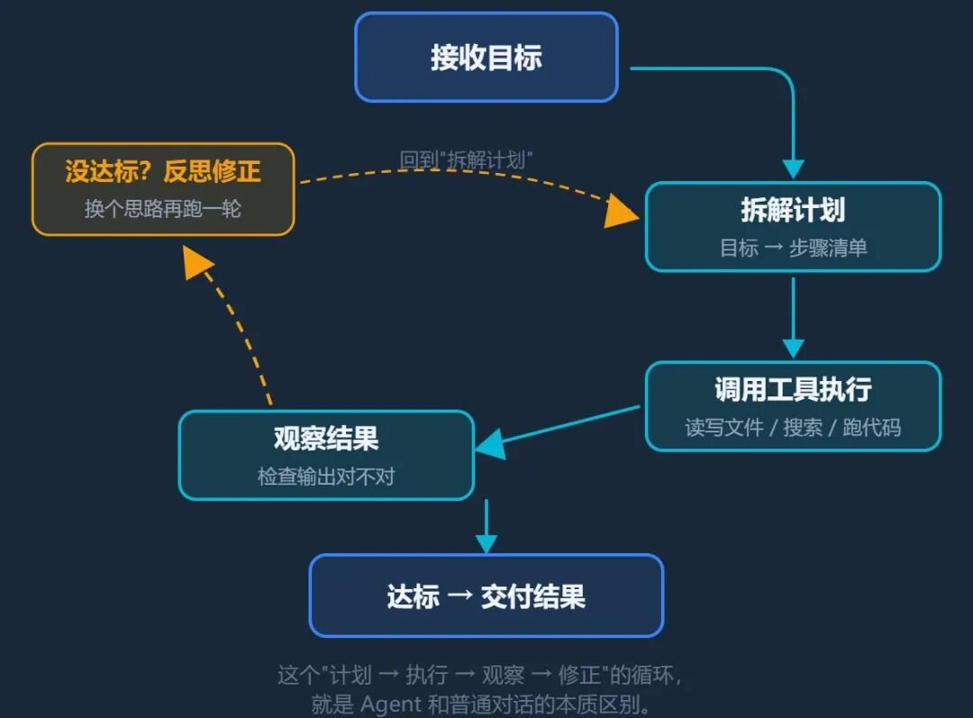 Agent 自主循环