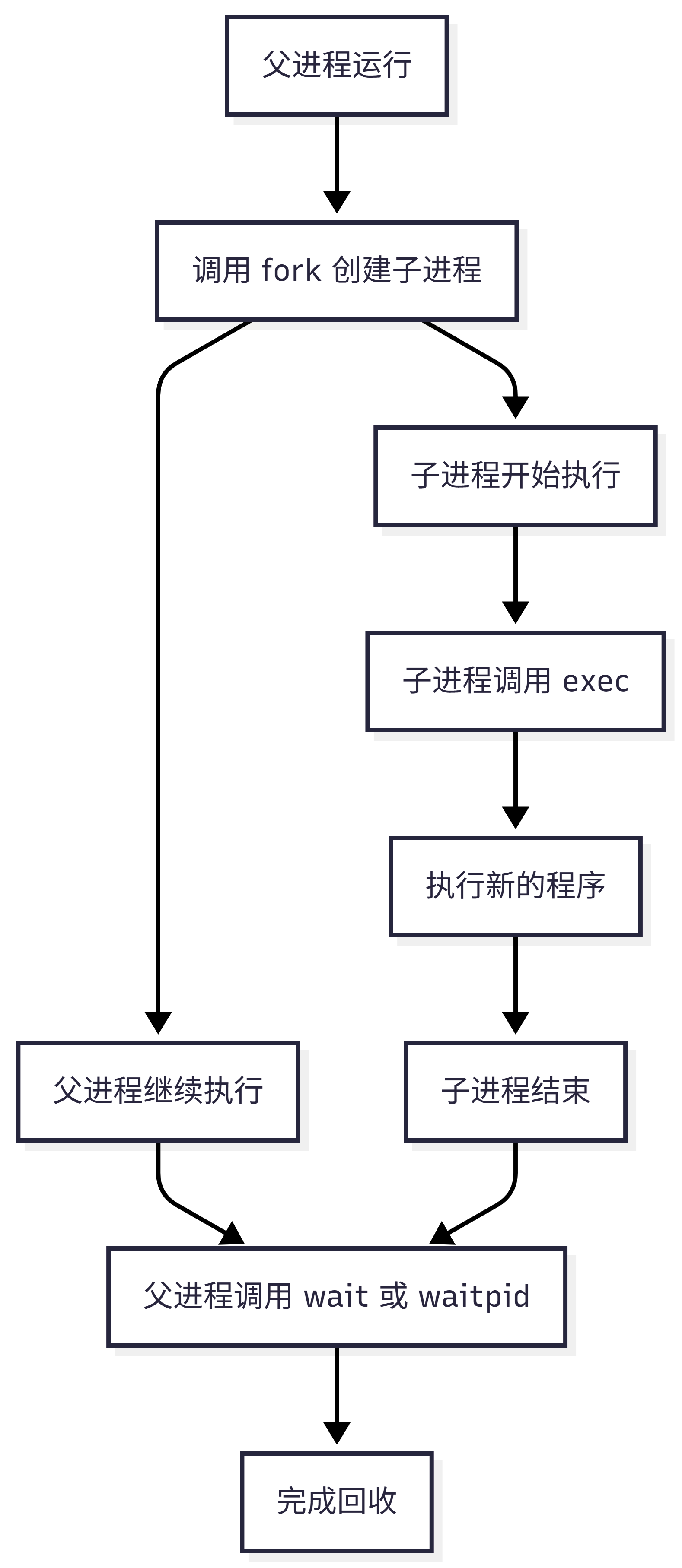 进程控制主线流程图