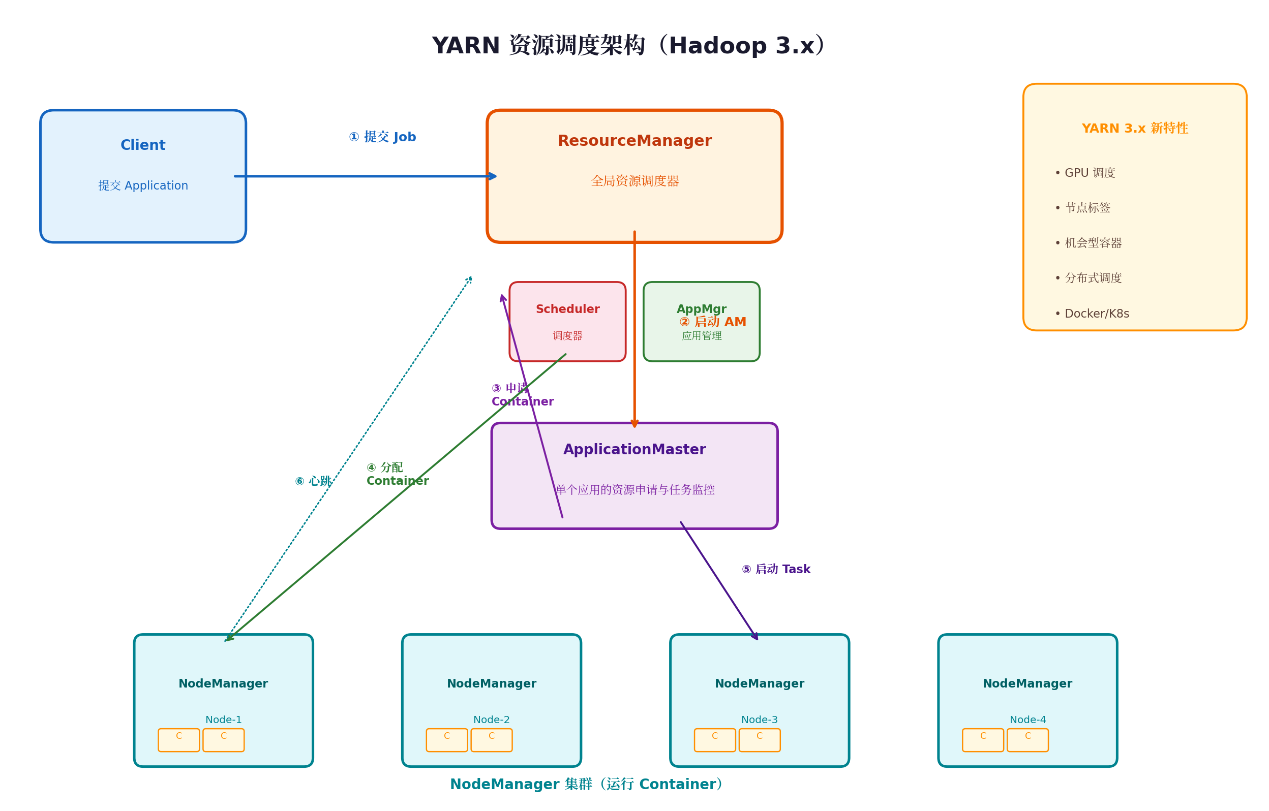 YARN 架构