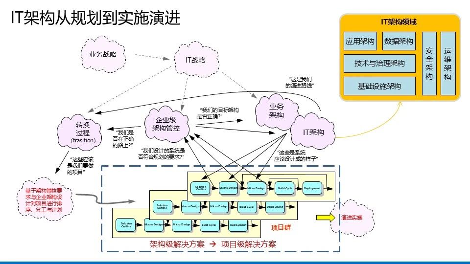 【122页PPT】企业数字化IT架构蓝图规划设计方案：总体框架、IT治理全景图、IT治理管控框架、蓝图架构、演进路线、实施治理-CSDN博客