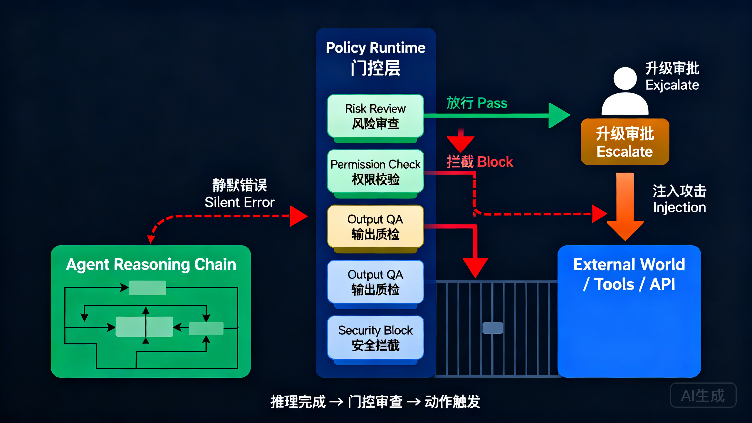 Policy Runtime 门控层:推理完成 → 门控审查 → 动作触发