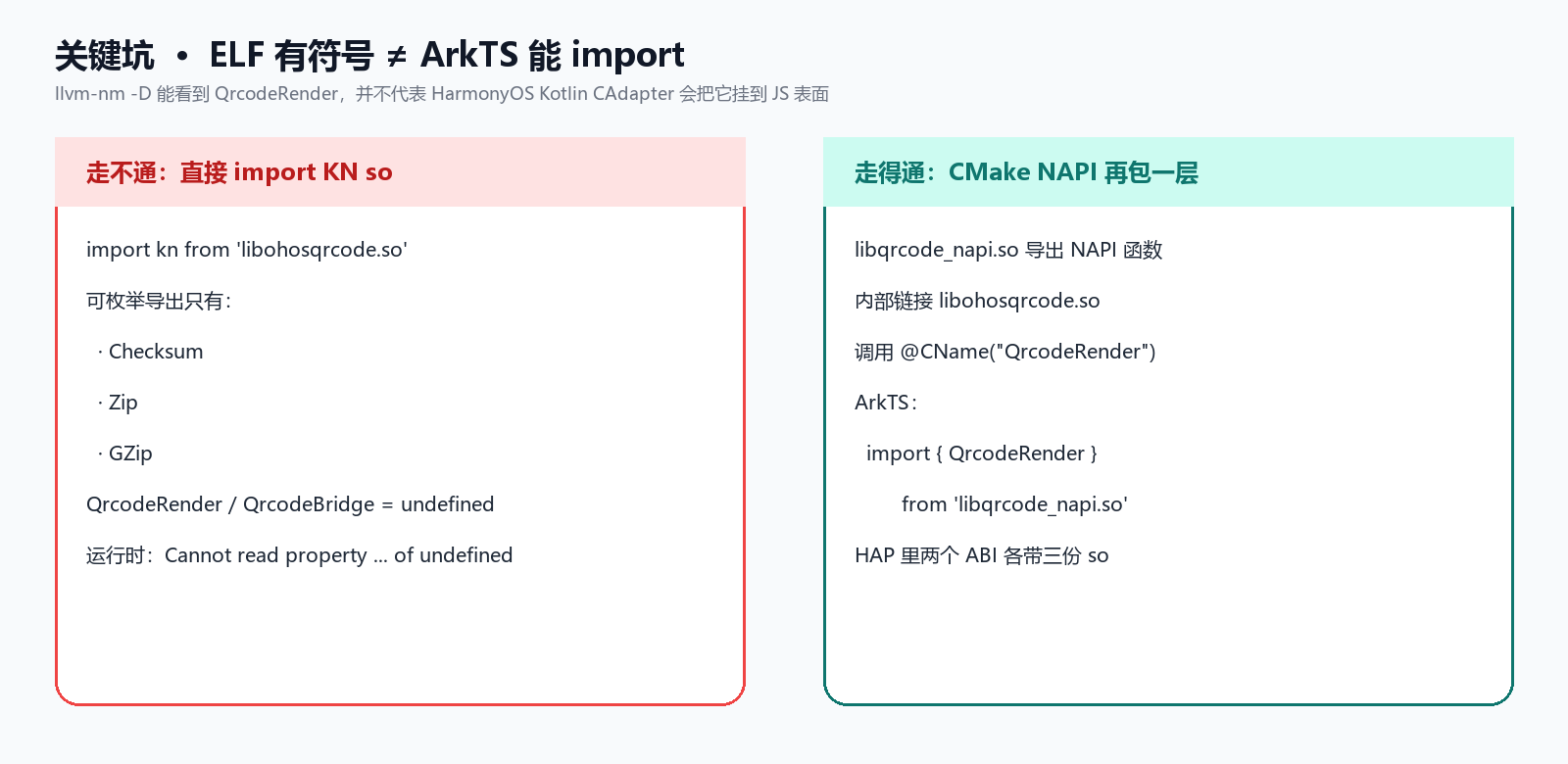 左：直接 import KN so 只有 Checksum/Zip/GZip；右：CMake NAPI 才是 ArkTS 入口