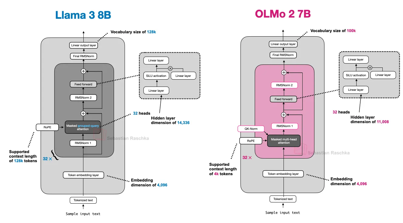 圖 10：Llama 3 和 OLMo 2 的架構比較。
