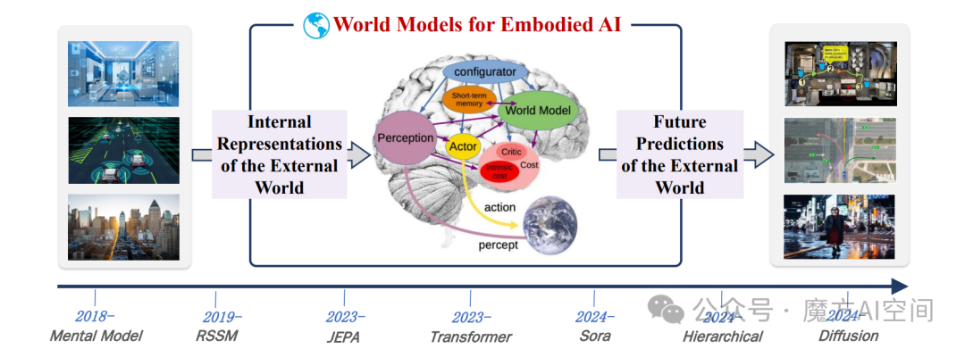 图6：身智能中世界模型（WMs）的发展路线图