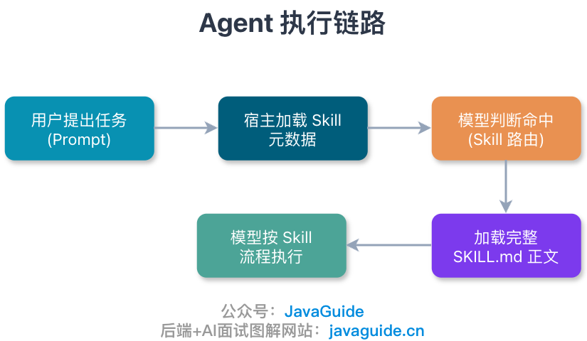 Agent 执行链路