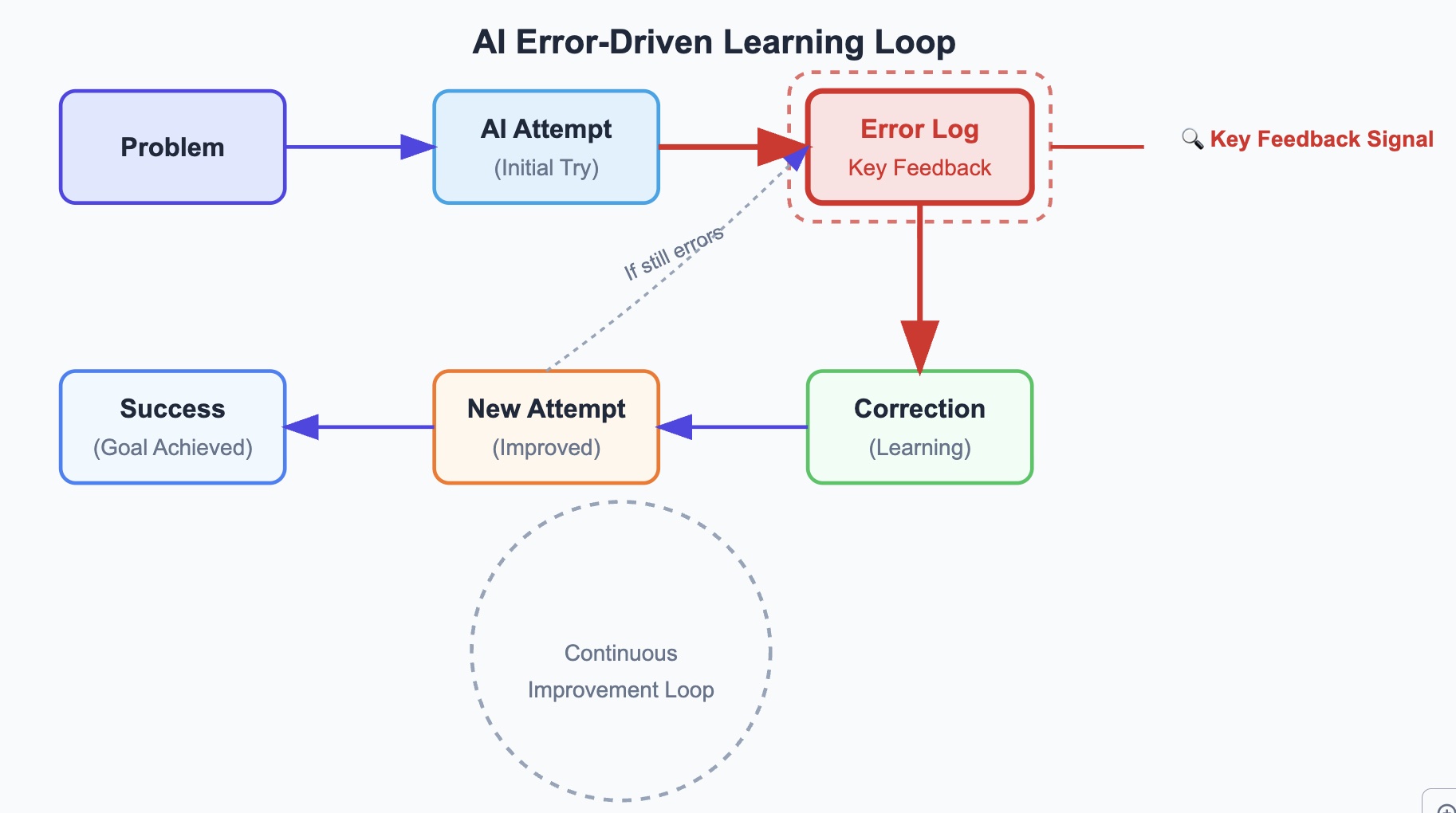 A simple flowchart illustrating the loop: "Problem -> AI Attempt -> Error Log -> Correction -> New Attempt -> Success," with "Error Log" highlighted as the key feedback signal