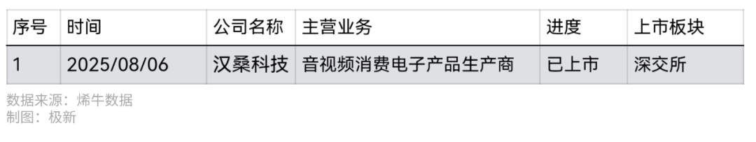 163起融资，梅卡曼德融资额夺冠，钉钉、百度智能云10周年，汉桑科技IPO| 2025年8月人工智能投融资观察 · 极新月报