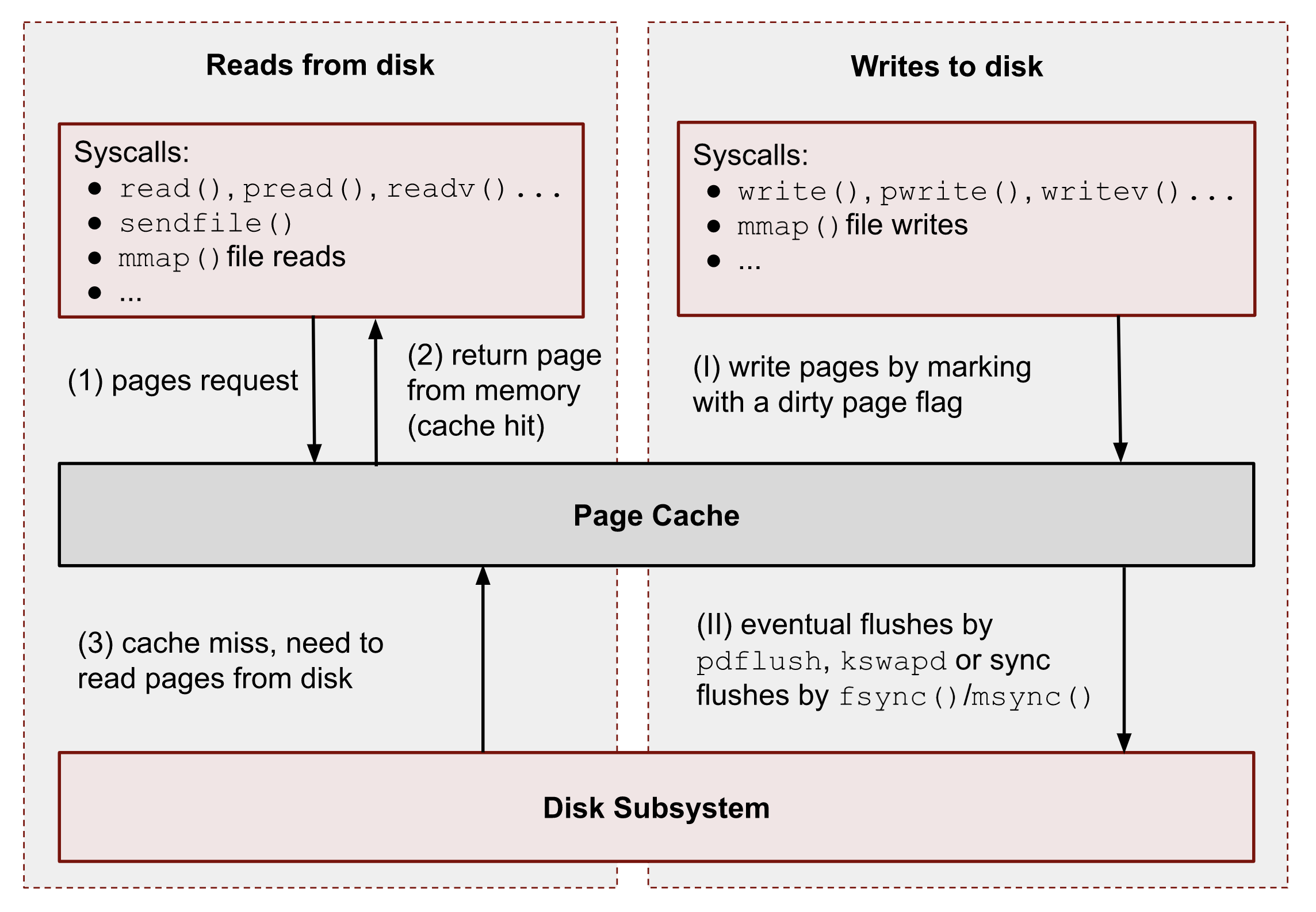 Linux页缓存机制示意图