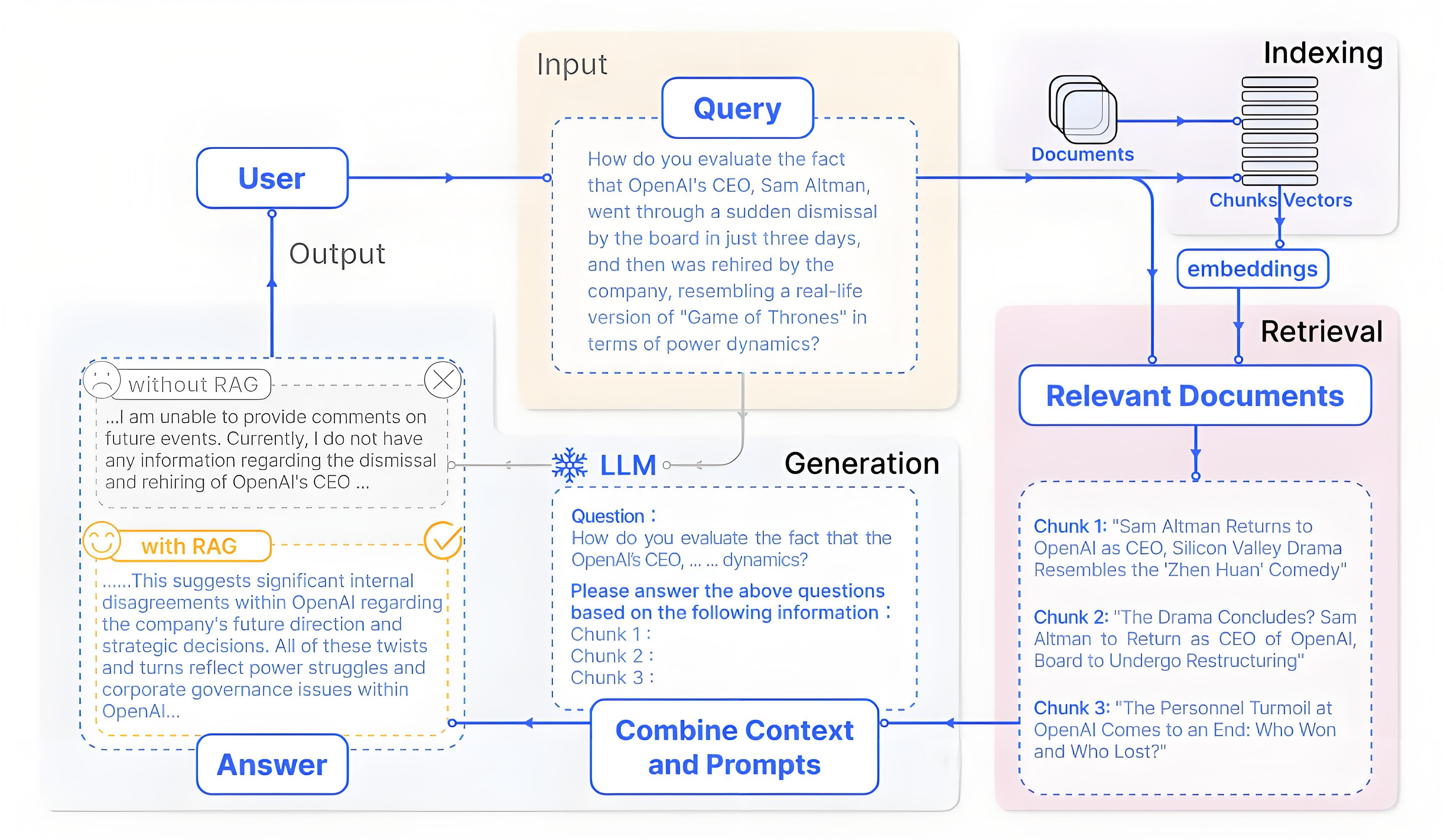 RAG 技术全解析：从基础原理到实战落地，附开源框架选型与代码实现_字节跳动rag系统架构设计-CSDN博客