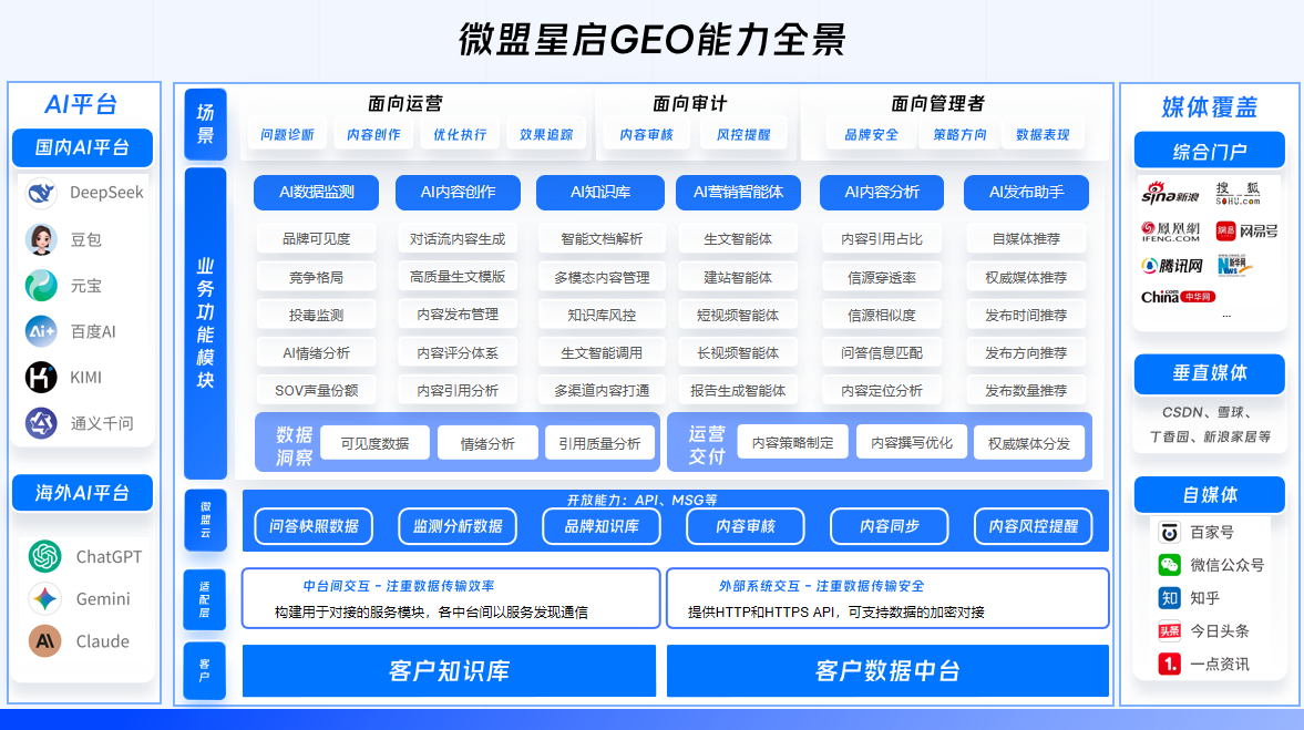微盟星启GEO能力全景图