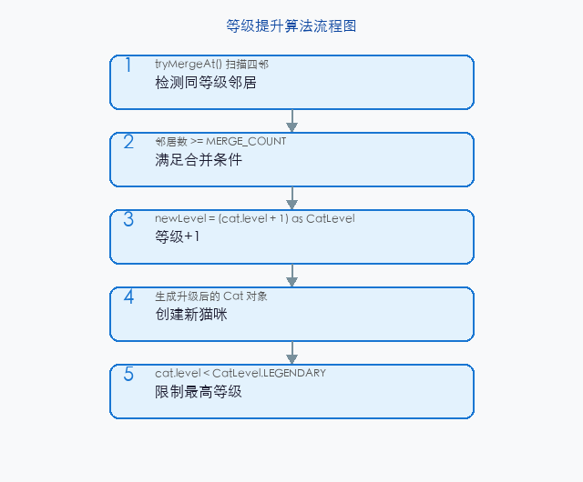 文章配图:合并升级算法