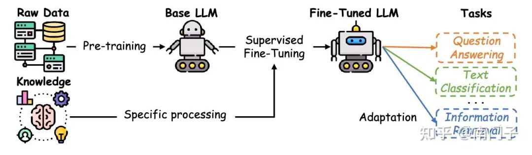 图4:有监督微调过程