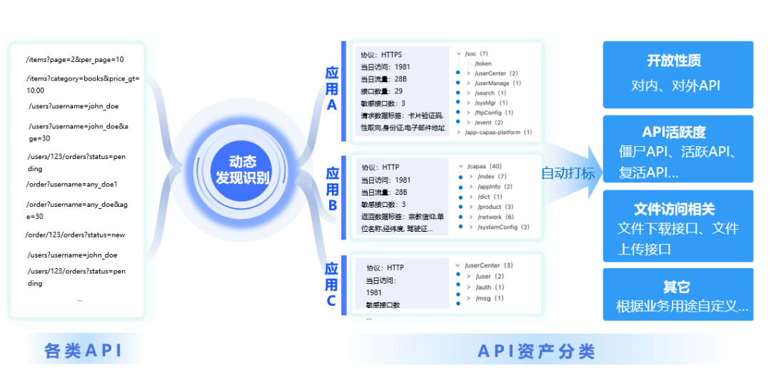 API 接口成“数据裸奔”通道?美创 API 审计:护航数据流转合规与安全_api审计-CSDN博客