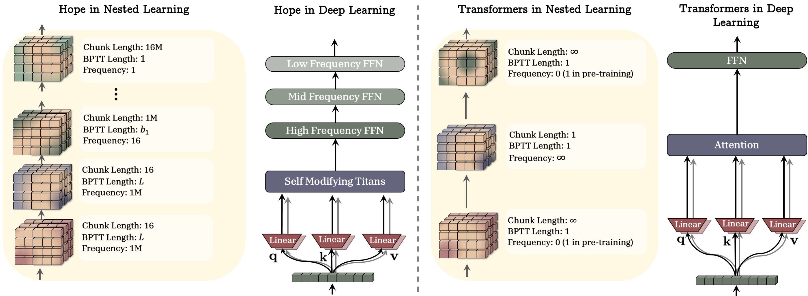 Hope vs transformer
