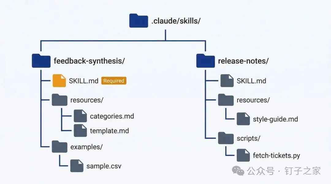 Figure 8.1: Skill 目录结构——每个 Skill 一个文件夹