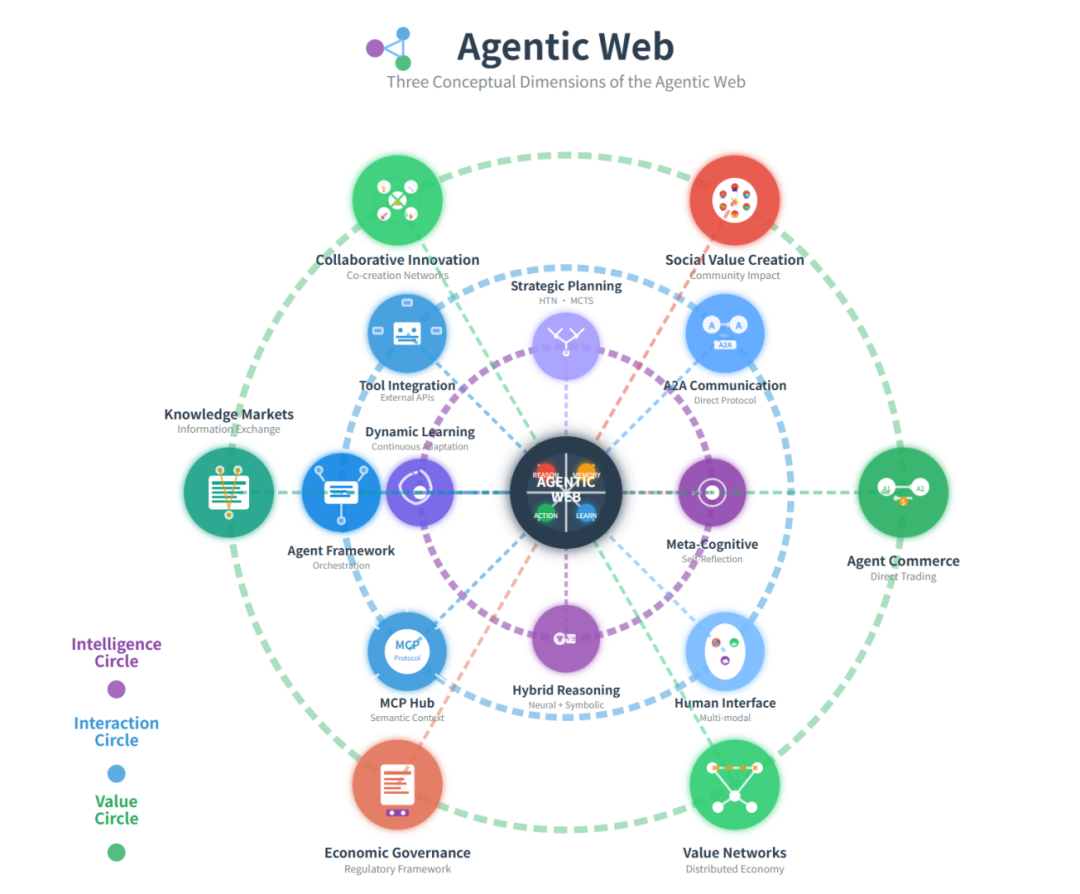 Agentic Web 三维概念框架图