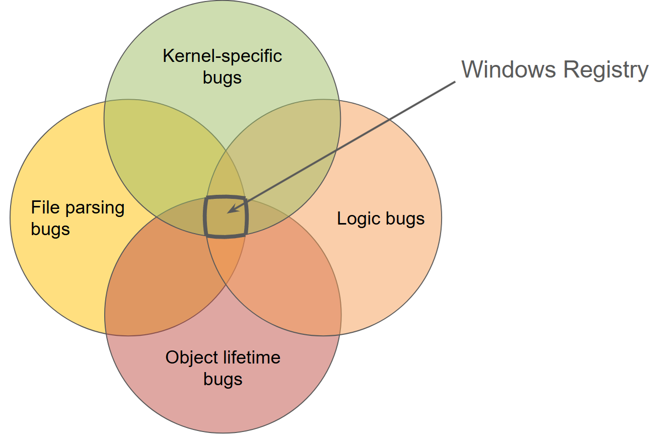 The Windows Registry Adventure #7: Attack surface analysis - Project Zero