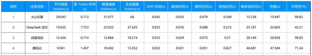 火山引擎领跑，阿里云、腾讯云紧随：全球 AI 云新格局重塑