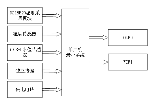 基于物联网的智能病房设计