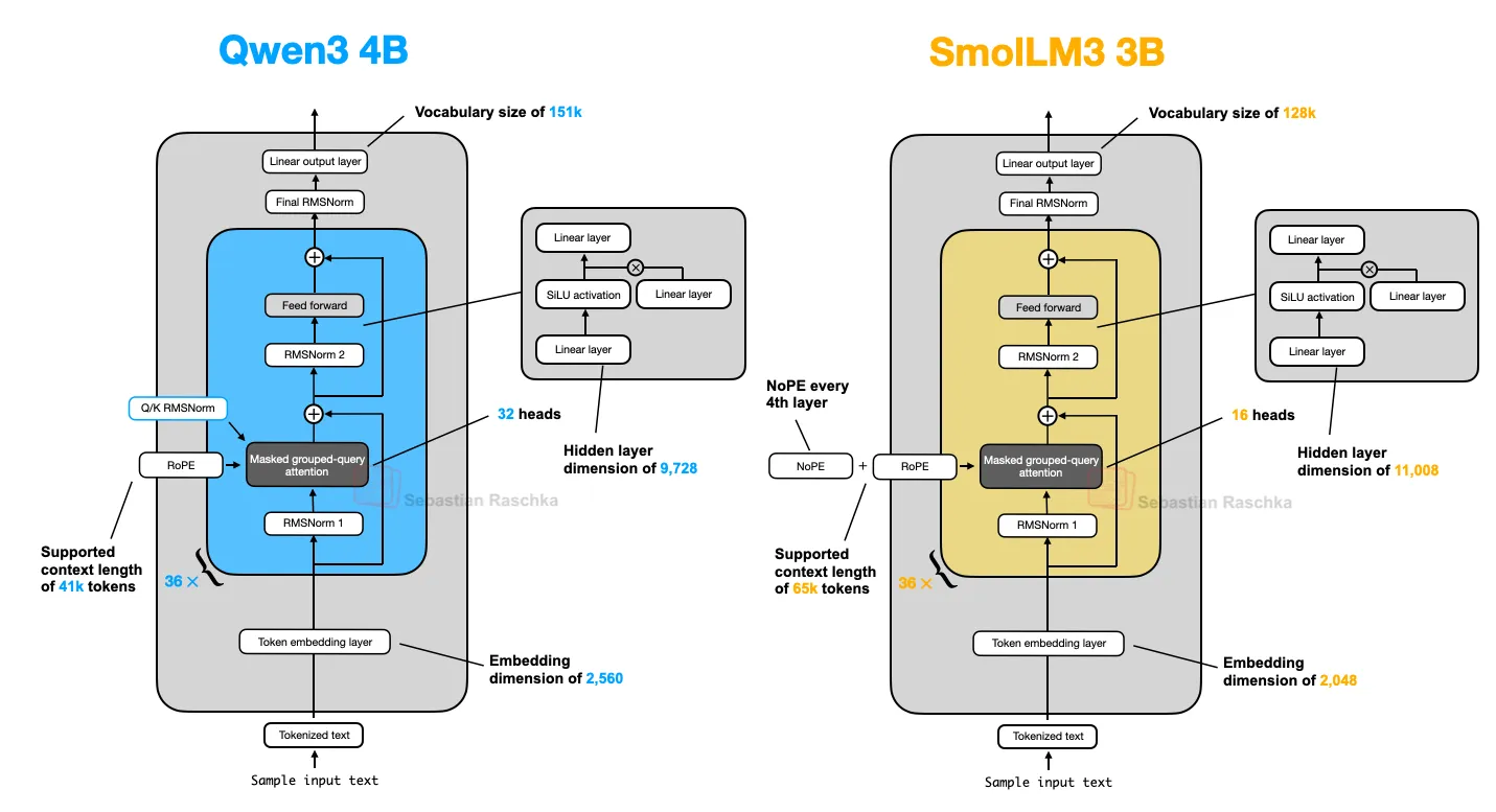 圖 21：Qwen3 4B 和 SmolLM3 3B 的并排架構比較。