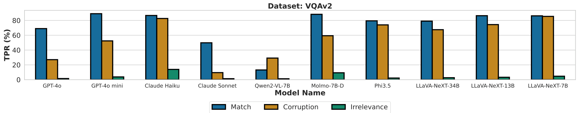 Figure 4. Text Preference Ratio (TPR) of all models under different text variations. Most models exhibit high text preference bias when the textual information is relevant even if they are incorrect, especially for open models. Among the proprietary models, Claude-Sonnet exhibits the strongest robustness to corrupted text.