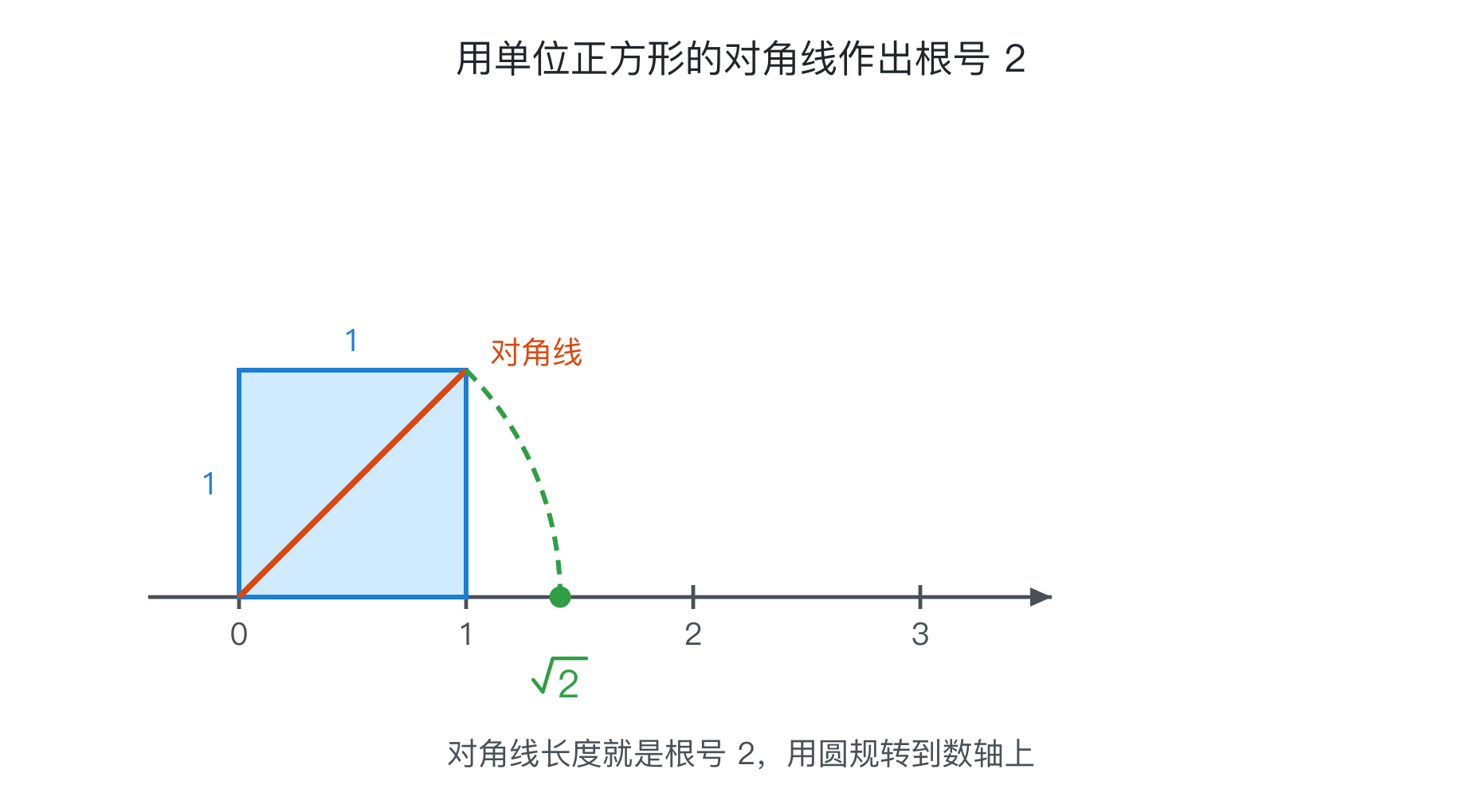数轴上作出根号2
