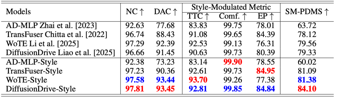 表2 StyleDrive Benchmark主要结果