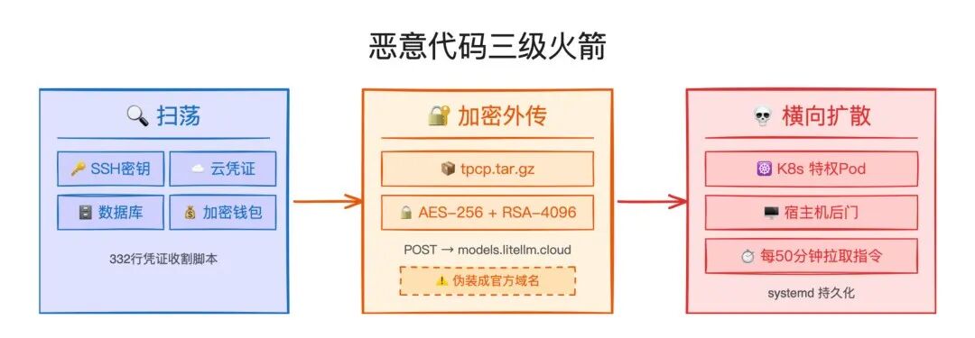 恶意代码三级火箭流程