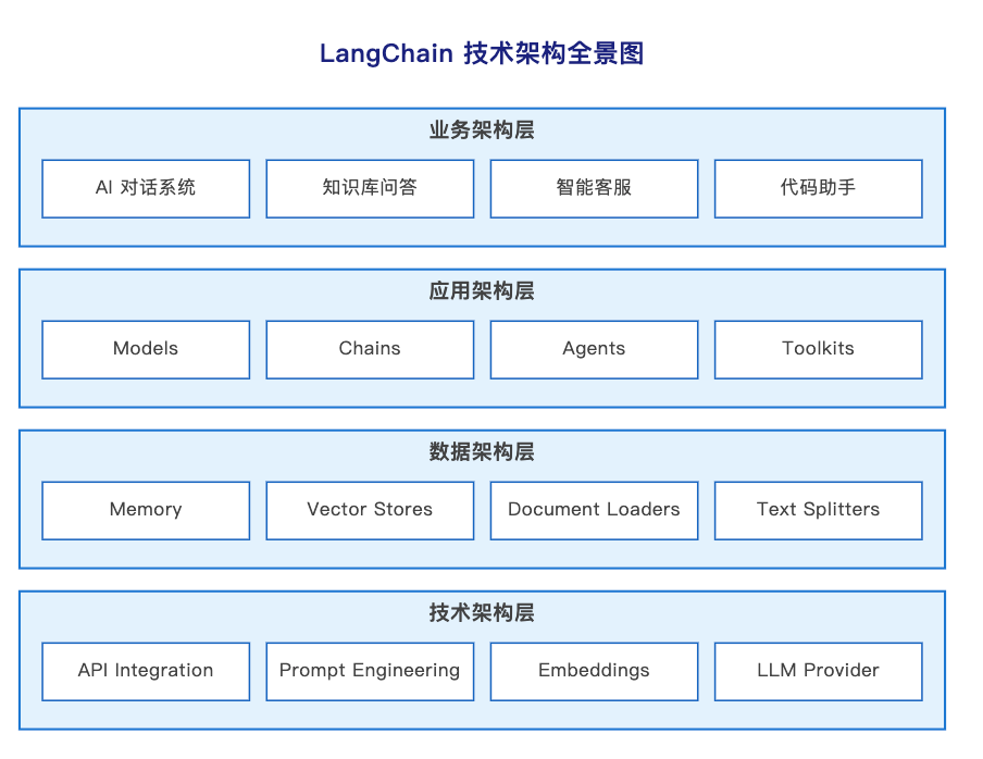 LangChain实操教程,7步掌握所有核心技术:Chain、Memory、RAG、Agent以及 LangGraph_langchain 1 ...