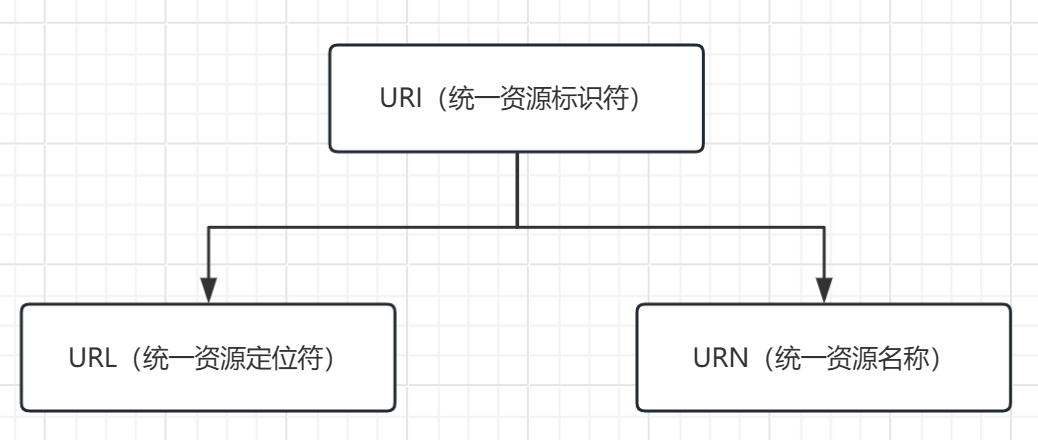 深入理解 URI 和 URL 的区别与联系_url和uri区别-CSDN博客