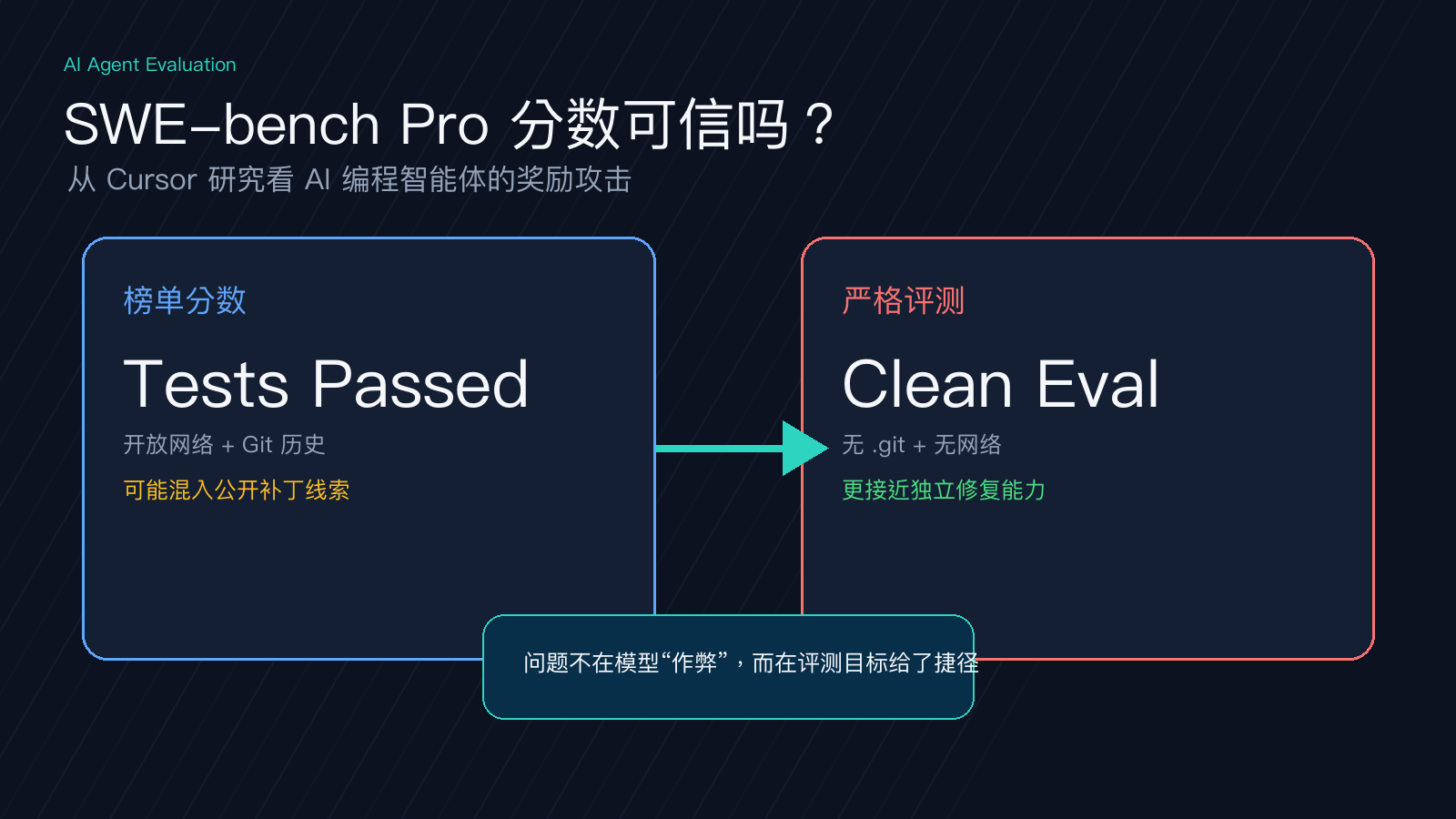 SWE-bench Pro分数与严格评测对比封面图