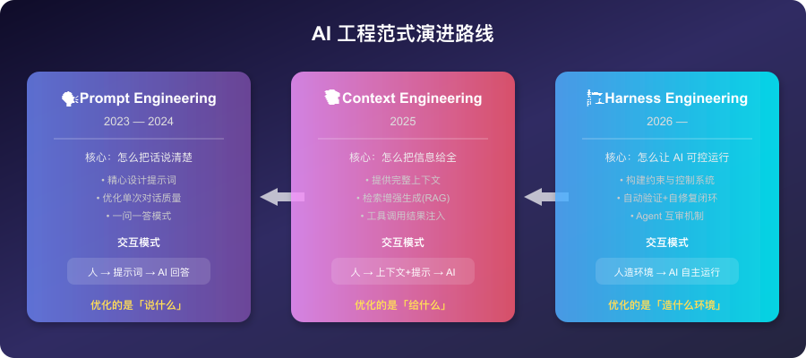 AI工程范式演进:从Prompt到Context到Harness