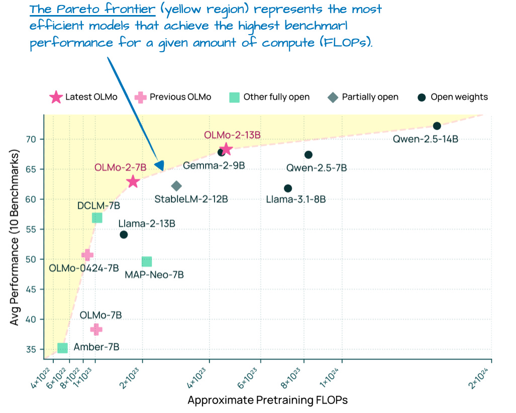 不同 LLM 的建模基准性能(越高越好)与预训练成本(FLOPs;越低越好)的对比