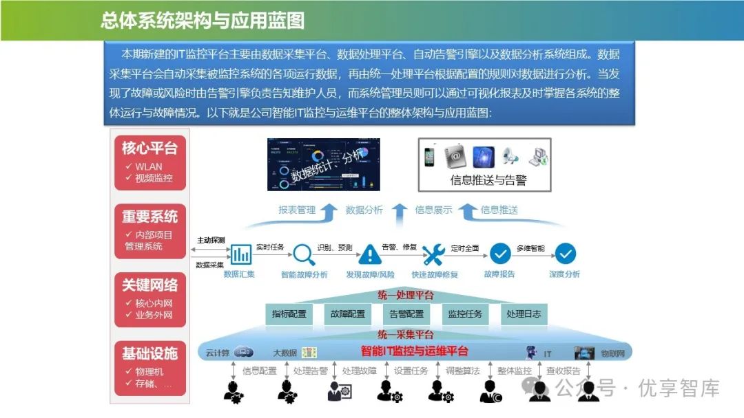 企业数字化IT能力平台总体系统架构与应用蓝图建设方案:IT运维现状、智能化IT运维管理平台、一体化运维体系、数字化运维指挥中心_企业it运维 ...