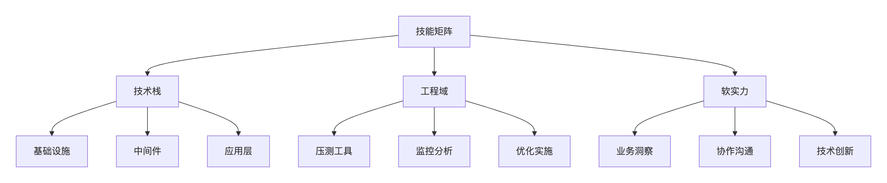 《性能团队能力建设：工程师技能矩阵模型》_工程师能力模型