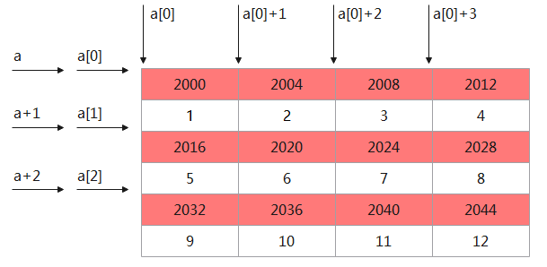 二维数组初始化示意图