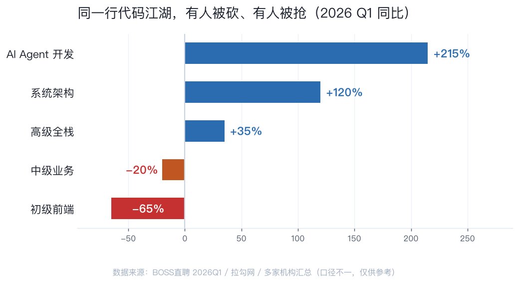 岗位需求两极分化