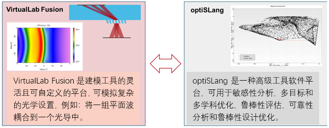 使用VIRTUALLAB FUSION和ANSYS OPTISLANG进行跨平台光学建模和设计_optislang csdn-CSDN博客