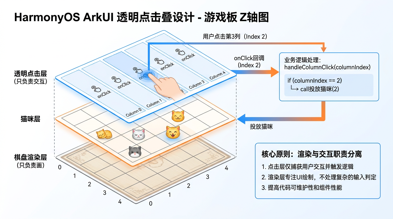 文章配图：透明覆盖层设计、onClick 事件回调、回调里 this 绑定、点击层与渲染层 z 序