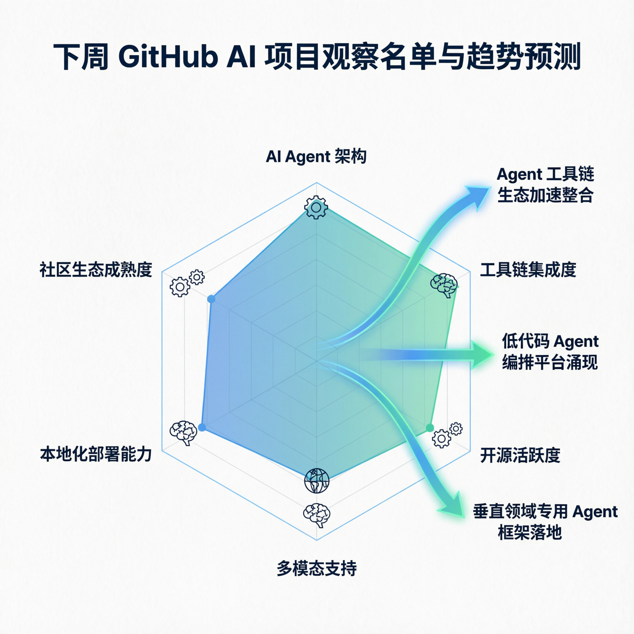下月 GitHub AI 项目观察名单与趋势预测图,雷达图、路线箭头与工具链生态方向
