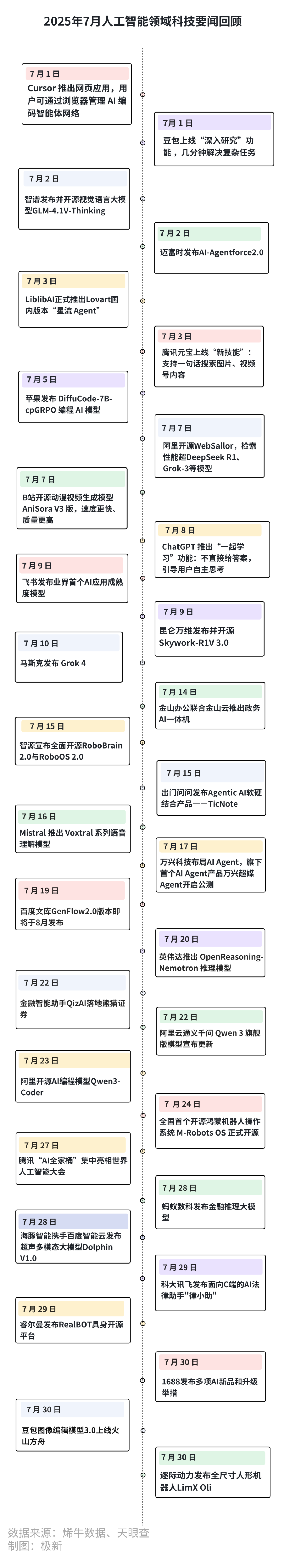 WAIC引爆AI，智元机器人收购上纬新材，Geek+上市，157起融资撑起热度|2025年7月人工智能投融资观察 · 极新月报