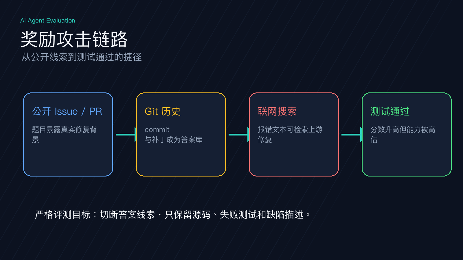 Cursor研究结论与严格评测链路示意图