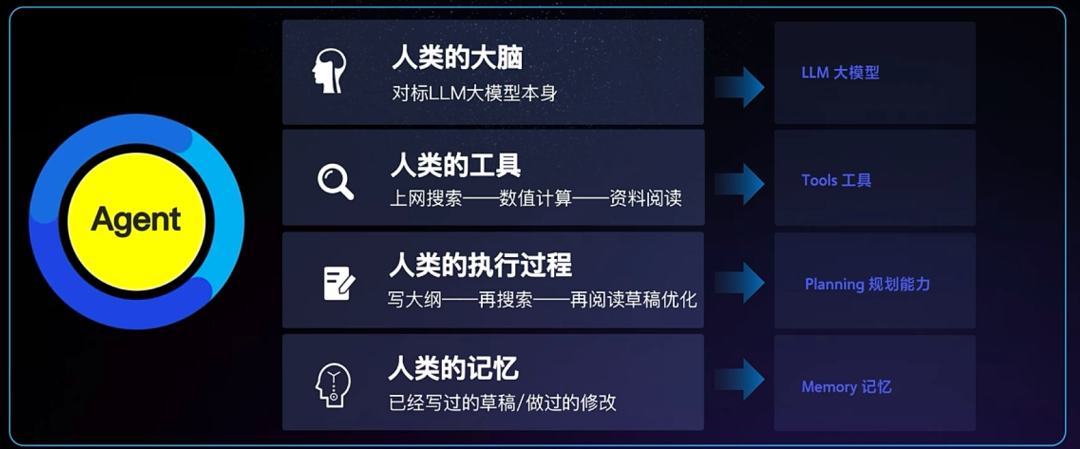 一文讲清什么是 AI Agent(智能体)?它正在引领 AI 工作流的革新_agi_03