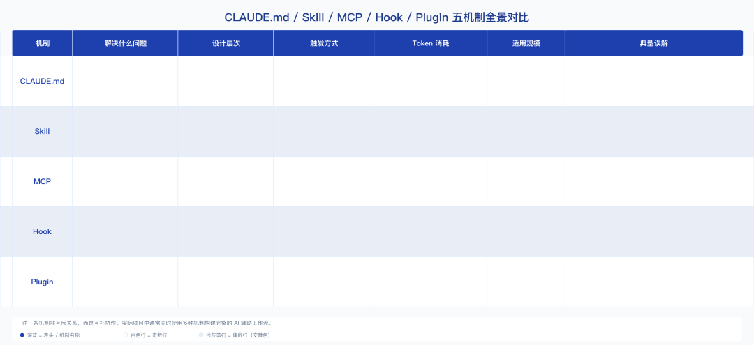 五机制全景对比矩阵：CLAUDE.md / Skill / MCP / Hook / Plugin
