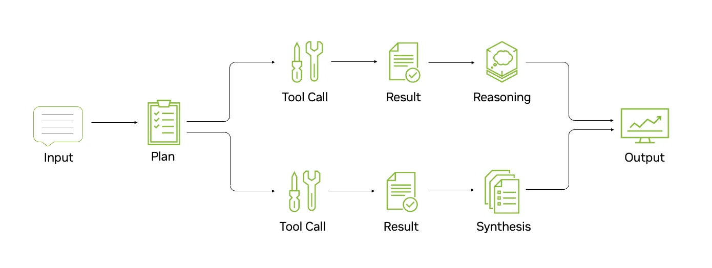 Diagram of AI agent evaluation showing a multistep workflow of planning, tool use, observations, and outcome metrics such as task success, tool call accuracy, and trajectory efficiency.